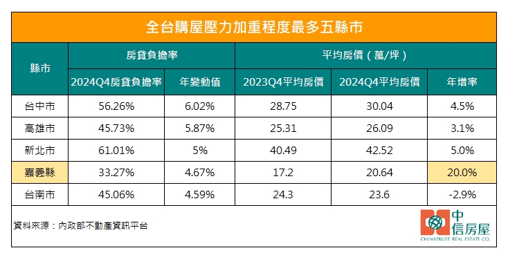 全台購屋壓力加重程度最多五縣市。圖/中信房屋提供