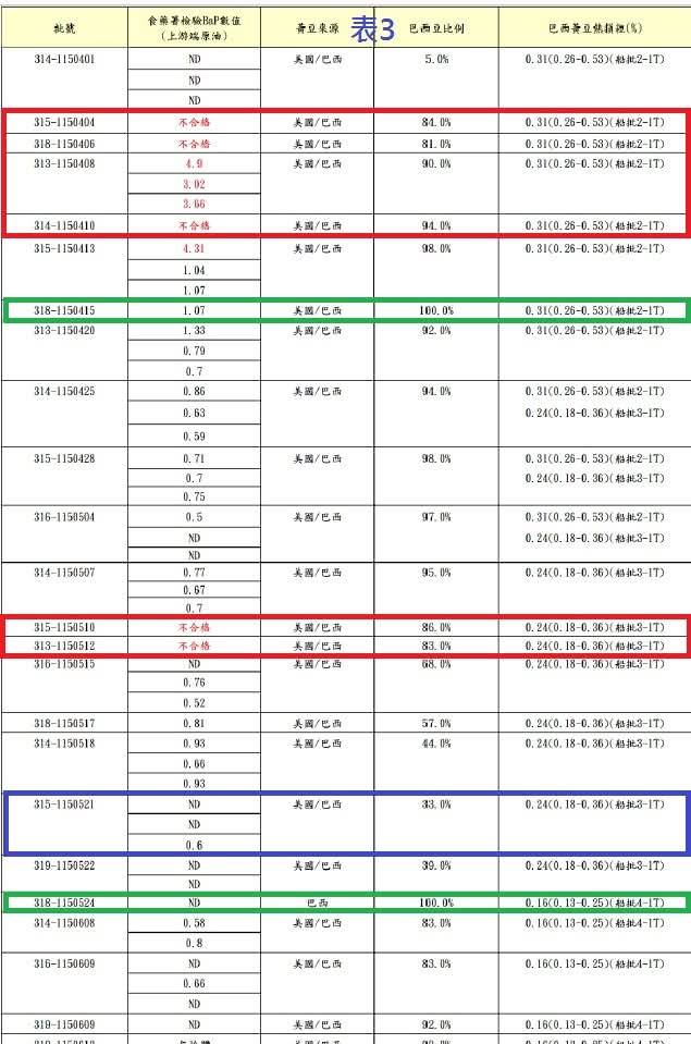 美國貨櫃大豆混用高的油就出現苯駢芘超標問題。圖/取自程竹青臉書