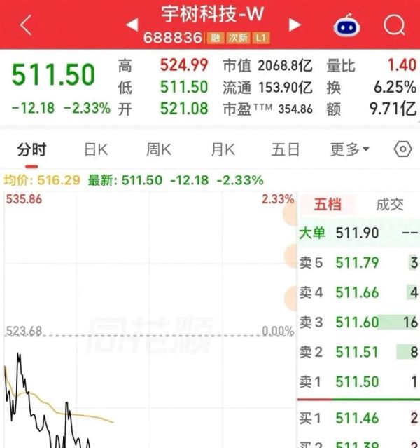 9月9日,宇樹科技盤中最低來到510.66元,收盤報513.51元。圖/取自九派財經