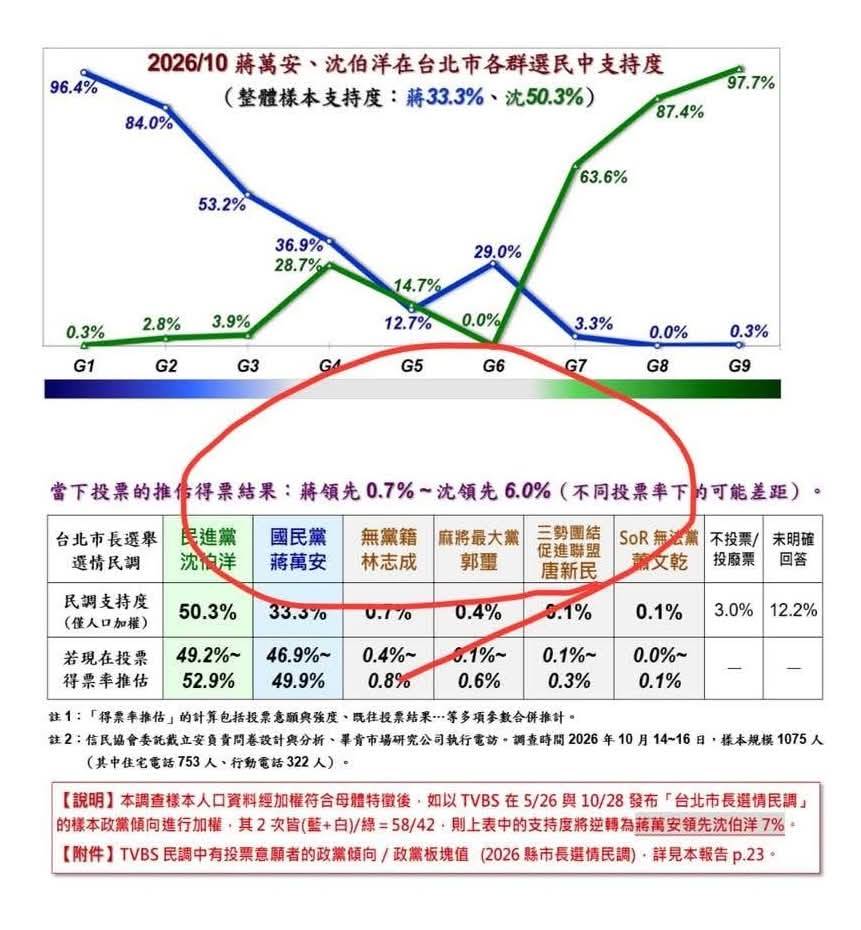 民調專家戴立安的台北市長民調藏著大量「免責條款」。圖/取自黎榮章臉書