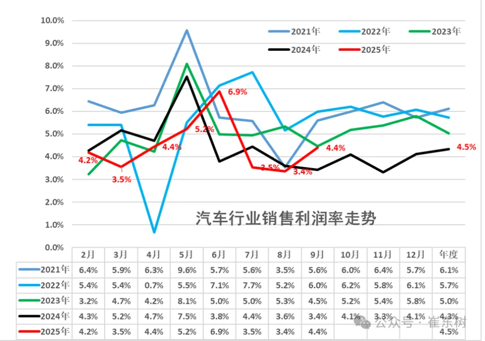 2025年大陸汽車業利潤將是史上第二差，只比去年好一點。圖/取自第一財經