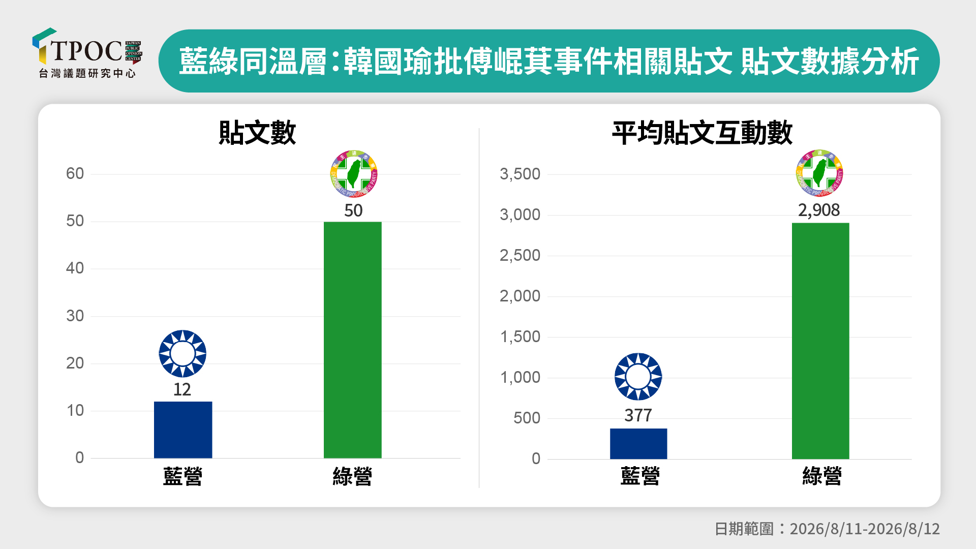 綠營同溫層對「韓國瑜怒斥傅崐萁」的討論度遠高於藍營。圖/取自TPOC台灣議題研究中心