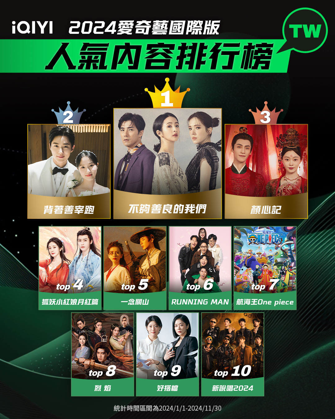 2024愛奇藝國際版人氣內容排行榜。圖/iQIYI愛奇藝國際版