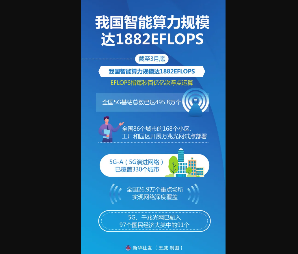 大陸算力投資可用「爆炸性」形容。圖/取自新華社