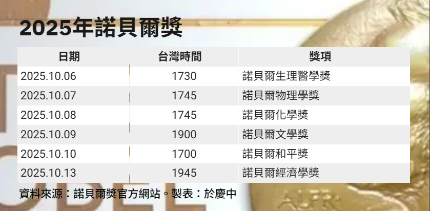 2025諾貝爾獎宣布程序。製表：於慶中