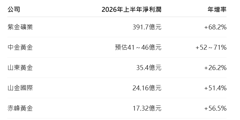2026年上半年，大陸主要上市金礦公司獲利大幅增加。圖/取自相關公司半年報
