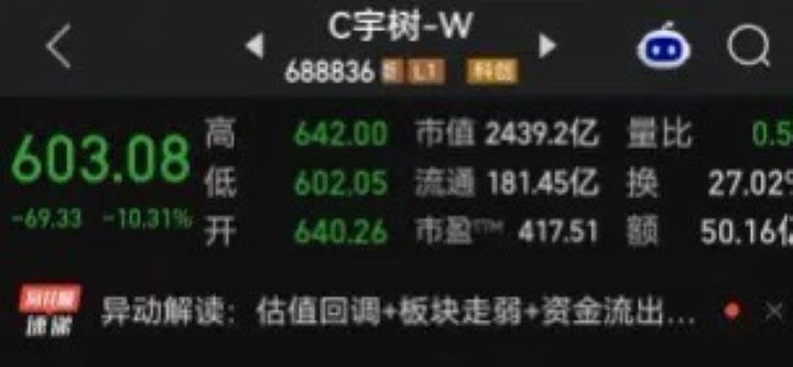 8月24日宇樹科技股價持續走弱,盤中跌幅一度超過10%,終場下跌10.31%,收在603.08元人民幣。圖/取自金融界公眾號