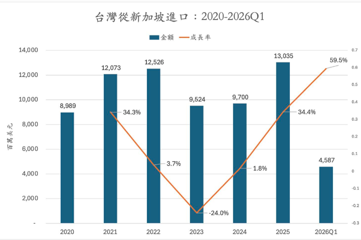 台灣從新加坡進口數據。圖/取自童振源臉書