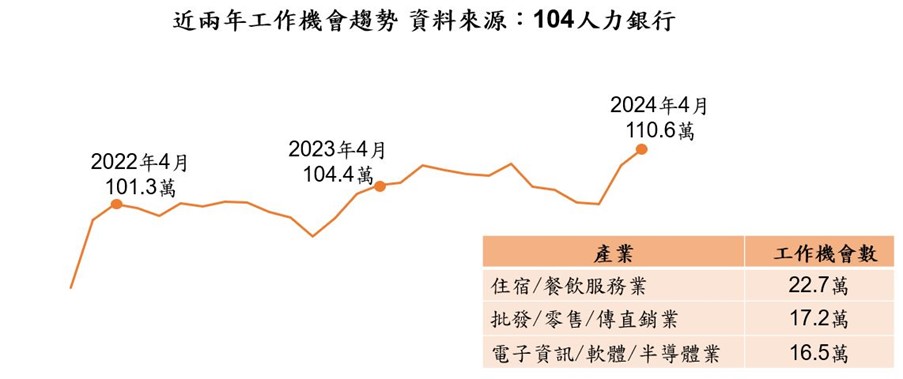 圖為近兩年工作機會趨勢。圖/104人力銀行提供