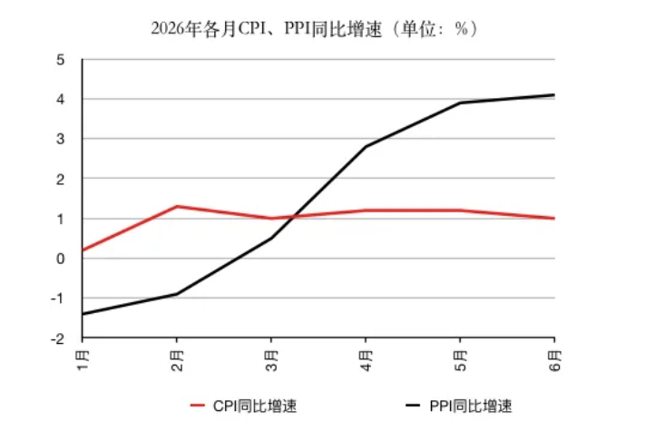 大陸CPI、PPI剪刀差持續擴大。圖/取自經濟觀察報