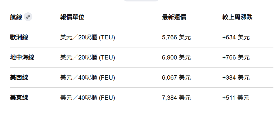 26日公布的上海集裝箱出口運價指數（SCFI）周漲幅3.8%。圖/取自上海航交所