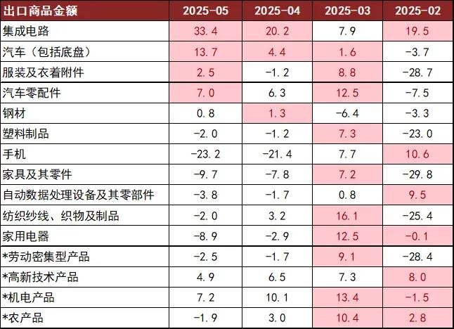 大陸5月出口積體電路年增33.4%，但手機出口年減23.2%。圖/取自中金公司報告