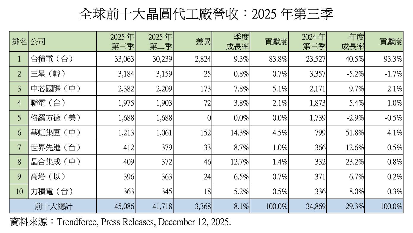 圖為2025年地三季全球前十大晶圓代工廠經營年收。圖/取自童振源臉書