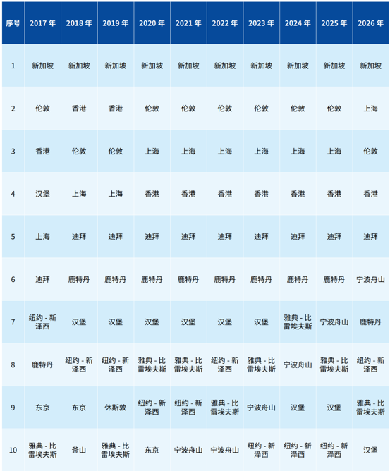 2017-2026年新華·波羅的海國際航運中心發展指數。圖/取自上觀新聞