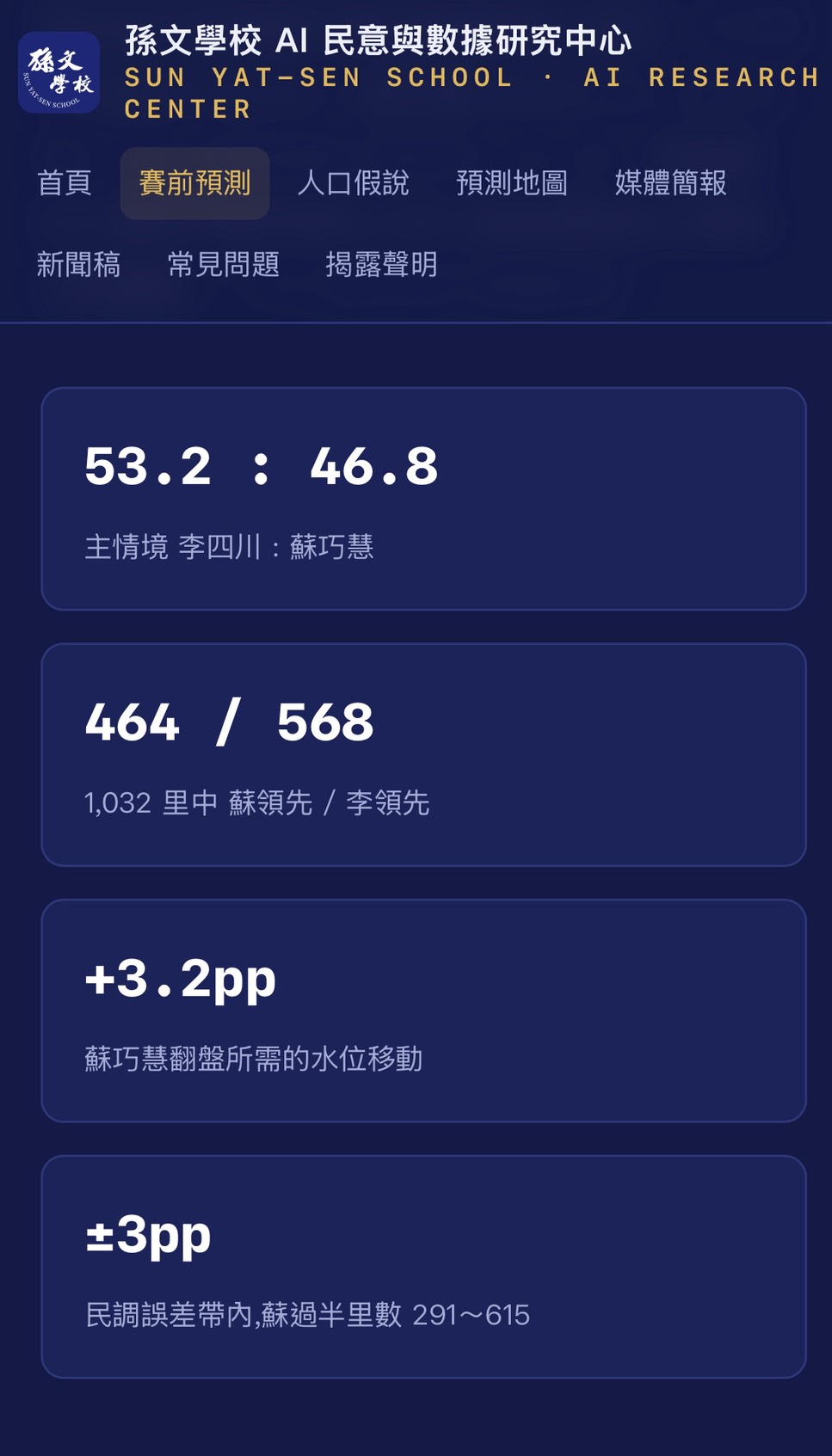在新北市各里中,綠營參選人蘇巧慧領先464里、藍營參選人李四川領先568里。圖/孫文學校提供