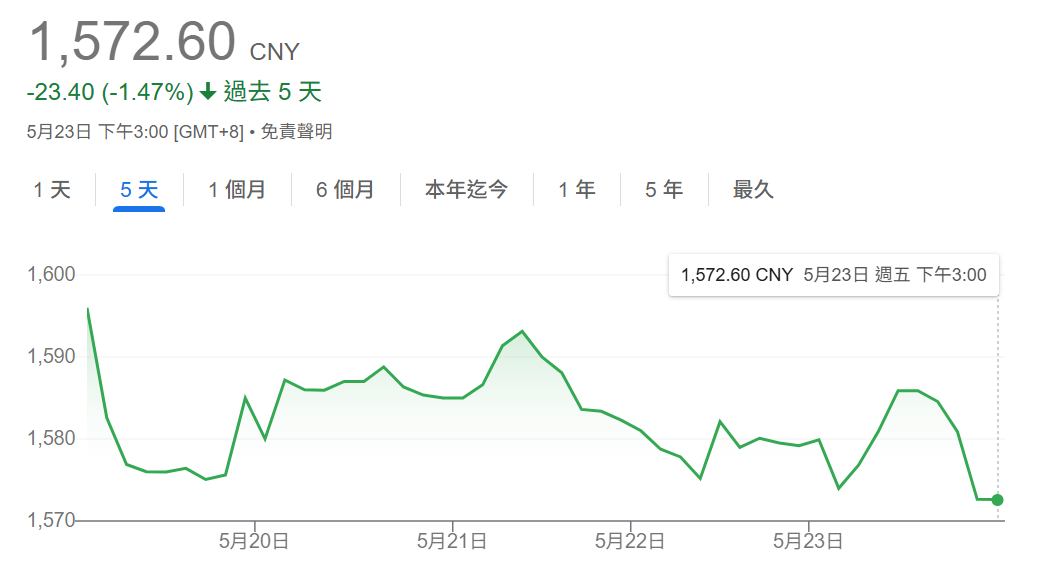 過去一週的交易日，貴州茅台股價下跌1.47%。圖/取自Google