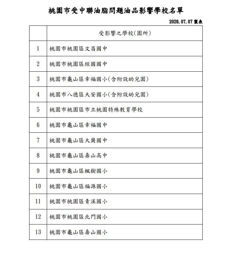 位於新北市一家團膳業者曾使用新增公告的問題批號油品，該業者負責供應桃園市13所學校營養午餐。圖／取自桃園市府衛生局