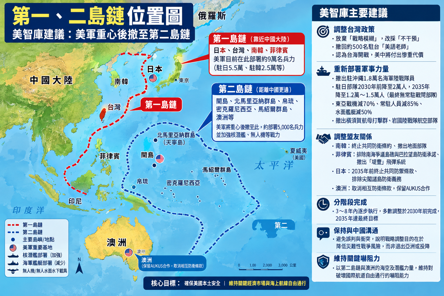 美國智庫「國防重點」（Defense Priorities）軍事分析主任卡瓦納（Jennifer Kavanagh）發表報告，主張美國應徹底調整亞洲軍事部署，將防衛重心由第一島鏈，後撤至關島、北馬里亞納群島、帛琉、密克羅尼西亞等「第二島鏈」。圖／AI生成