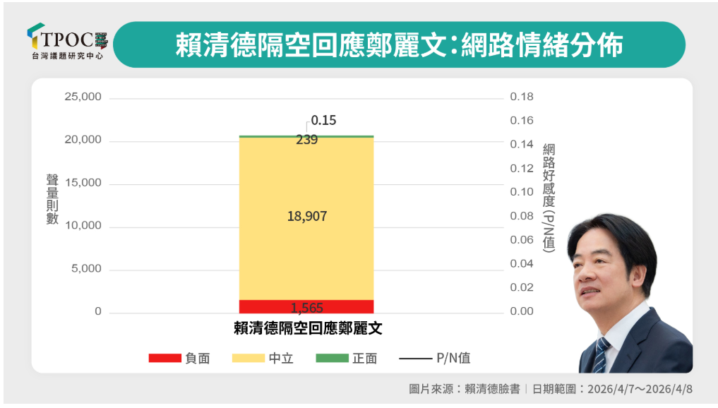賴總統嗆聲鄭習會，網友情緒明顯偏向負面。圖/取自TPOC台灣議題研究中心