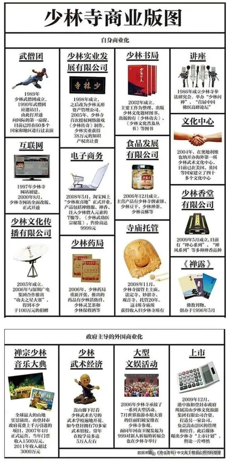 少林寺在釋永信經營下，版圖日益擴大，圖為陸媒整理出的少林寺企業版圖。圖／取自公眾號六六媒派
