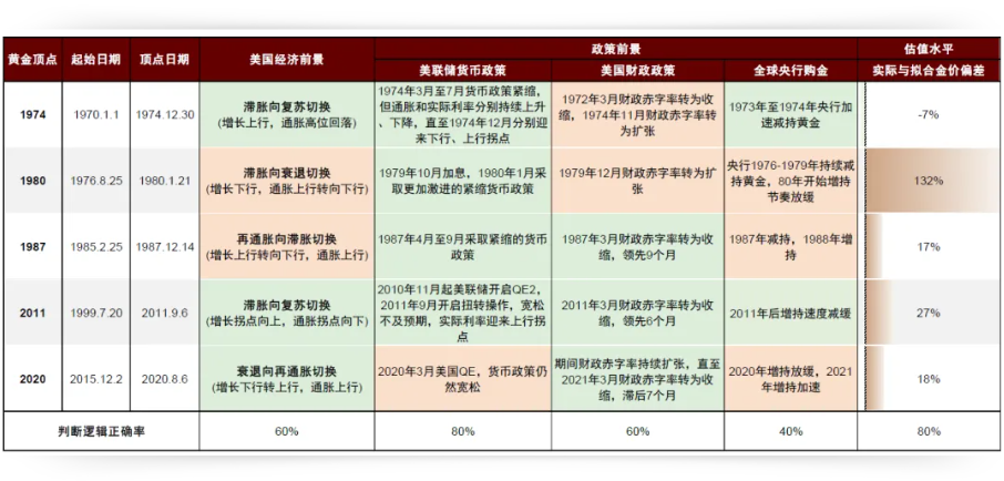 歷史上五次聯準會貨幣政策與金價的聯動。圖/取自中金公司研究部