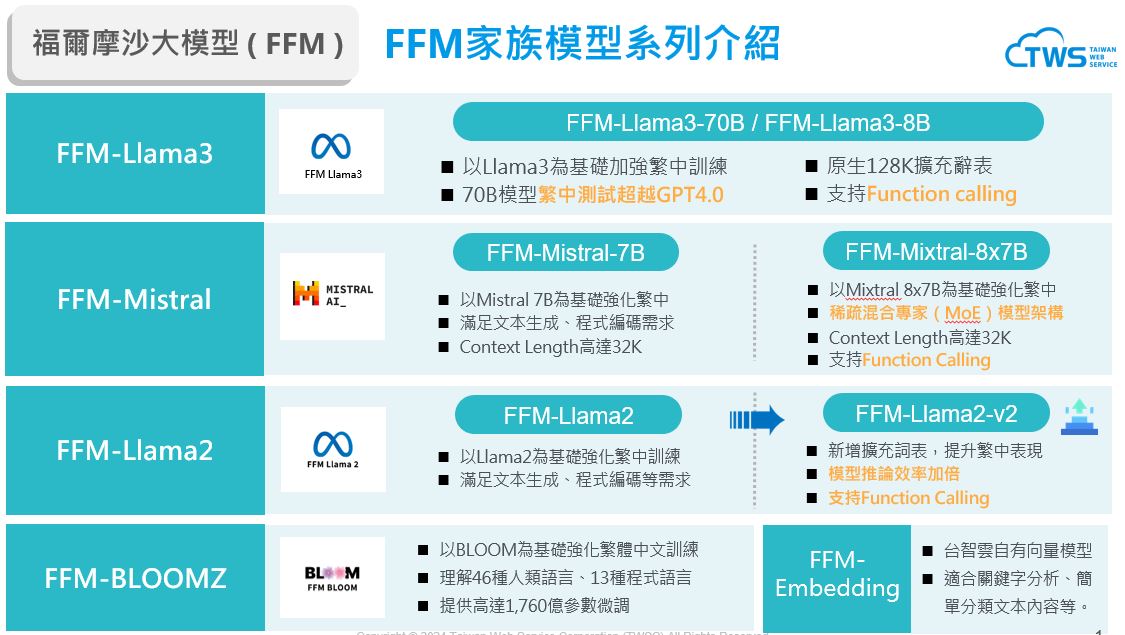台智雲搶先業界推出FFM-Llama3-70B、FFM-Llama3-8B最新大語言模型及AFS ModelSpace模型API服務。圖/華碩提供