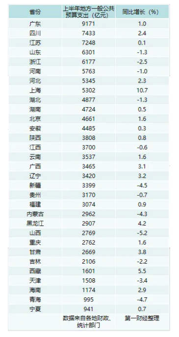 上海今年上半年的財政支出增幅領先大陸各省市。圖/取自大陸財政部