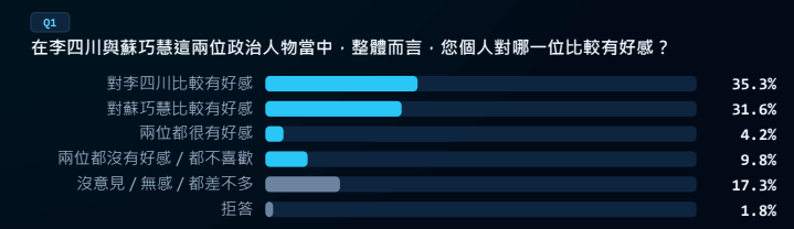 在個人特質方面,國民黨新北市長參選人李四川在好感度(Q1)以35.3%領先民進黨參選人蘇巧慧的31.6%(淨差 +3.7%)。圖/取自TPOC官網