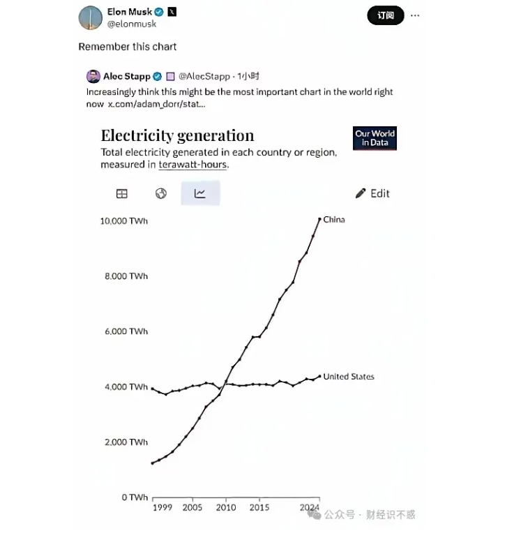 特斯拉創辦人馬斯克曾在個人平台貼出中美電力成長圖，突顯美國電力成長躺平。圖/取自馬斯克X