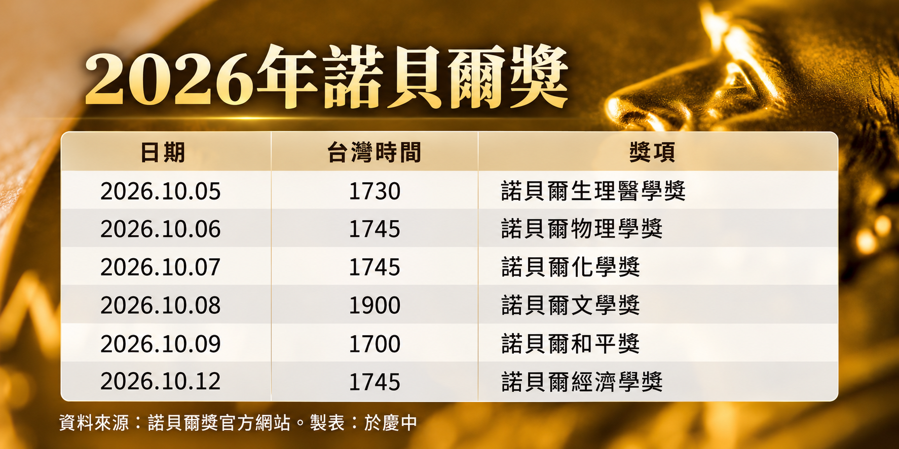 2026諾貝爾獎公布時程表。