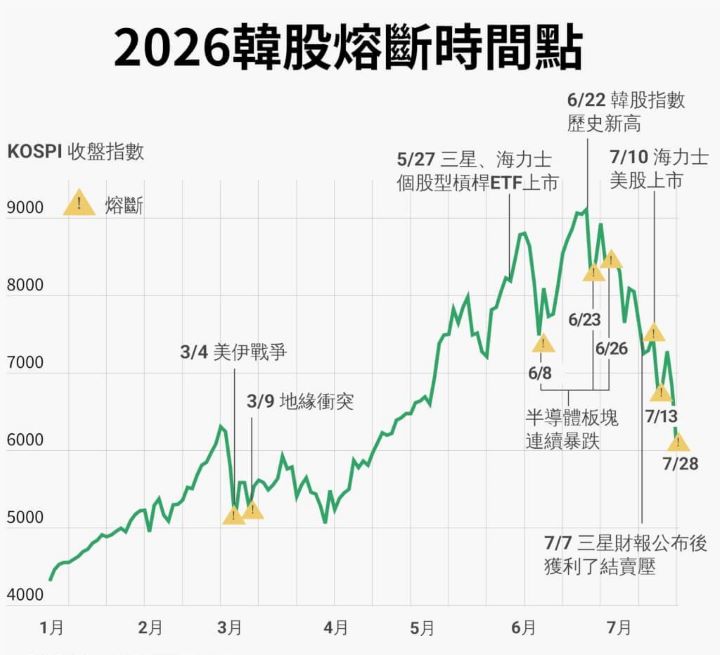 2026年韓國綜合股價指數（KOSPI）走勢。5月開放三星電子、SK海力士單一股票槓桿ETF後，KOSPI於6月創下歷史新高，7月卻接連觸發熔斷機制。圖／中央社