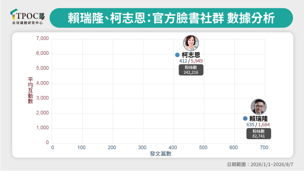 柯志恩的「空戰」打得比賴瑞隆好。圖/取自TPOC台灣議題研究中心