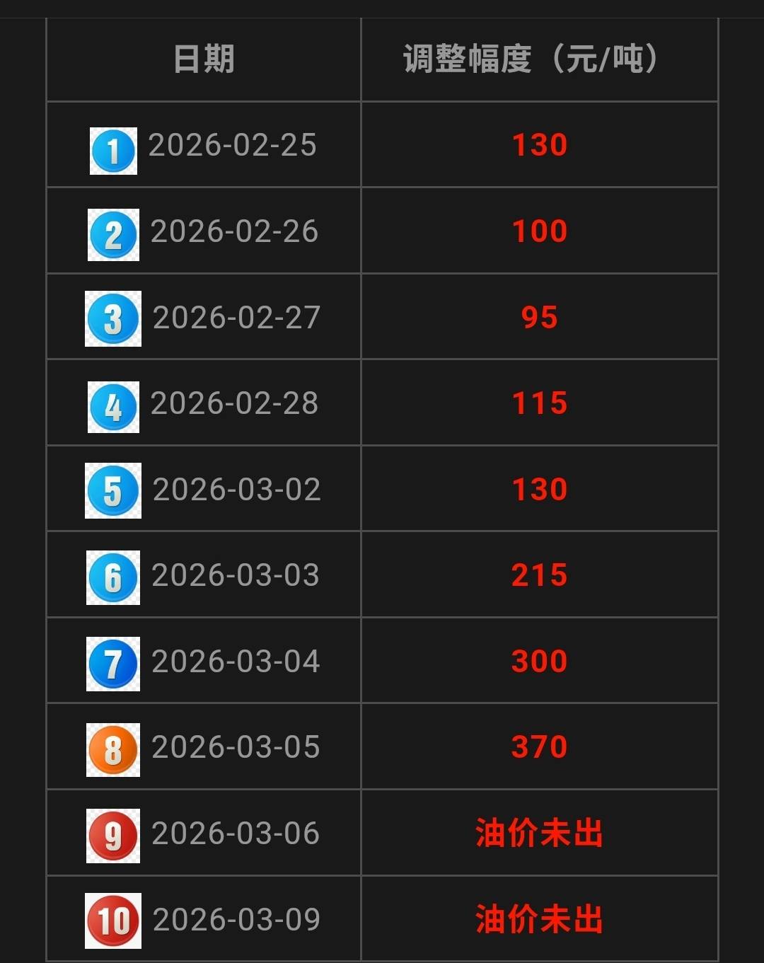 美伊開戰造成大陸油價飆漲。圖/取自大陸國家發改委