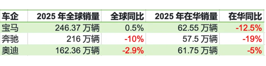 德國三大豪華車廠2025年在大陸銷量都下滑。圖/取自澎湃新聞網