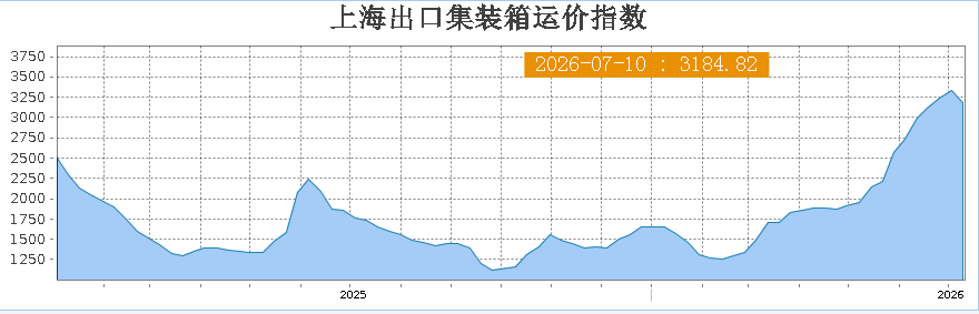 10日公布的「上海出口集裝箱運價指數」（SCFI）結束連續10週的漲勢。圖/取自上海航運交易所