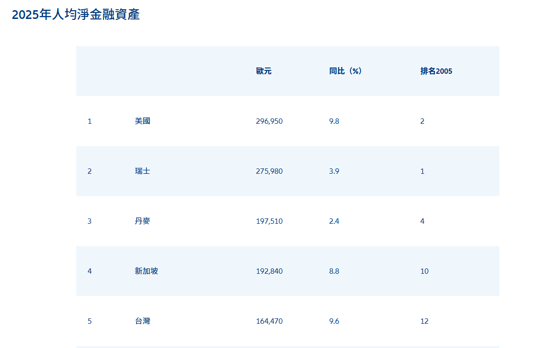 德國安聯集團（Allianz）最新發布《2026安聯全球財富報告》顯示，台灣2025年人均金融資產淨值達16萬4470歐元（約594萬元台幣），排名全球第5。圖/取自安聯