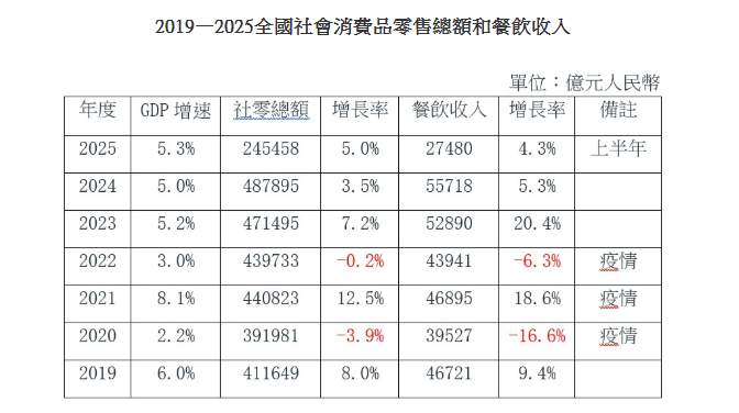 連吃喝這種基本消費都衰退，大陸經濟真的不妙。圖/取自大陸國家統計局