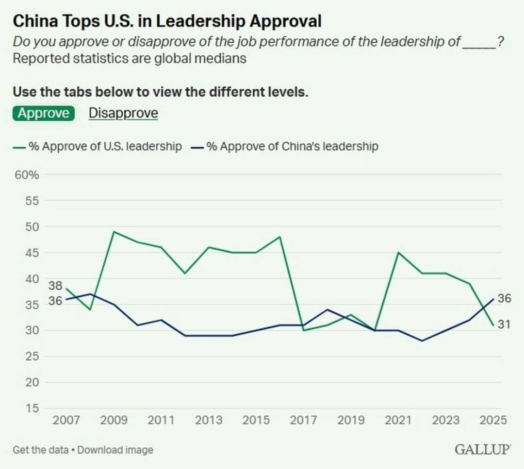 全球對中美的支持率出現翻轉,中國開始領先美國並拉大差距。圖/取自蓋洛普
