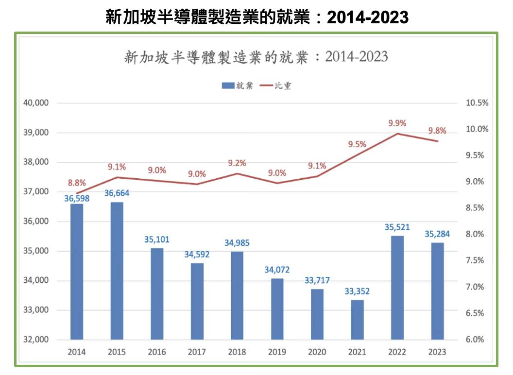 圖為新加坡半導體製造業的就業。圖/取自童振源臉書