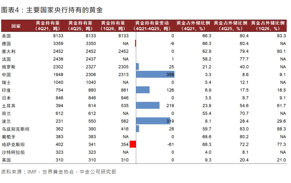大陸央行逆市操作，堅守全球「金主」寶座。圖/取自中金宏觀