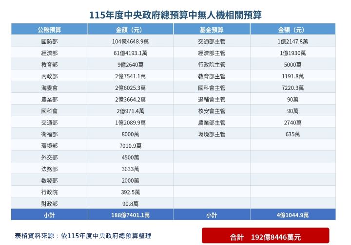 115年度中央政府無人機相關預算。表格資料來源:依115年度中央政府總預算整理。