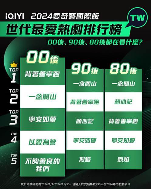 愛奇藝「世代最愛熱劇排行榜」榜單。圖/iQIYI愛奇藝國際版提供