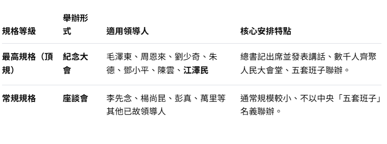 中共領導人百年誕辰的紀念規格。AI製表