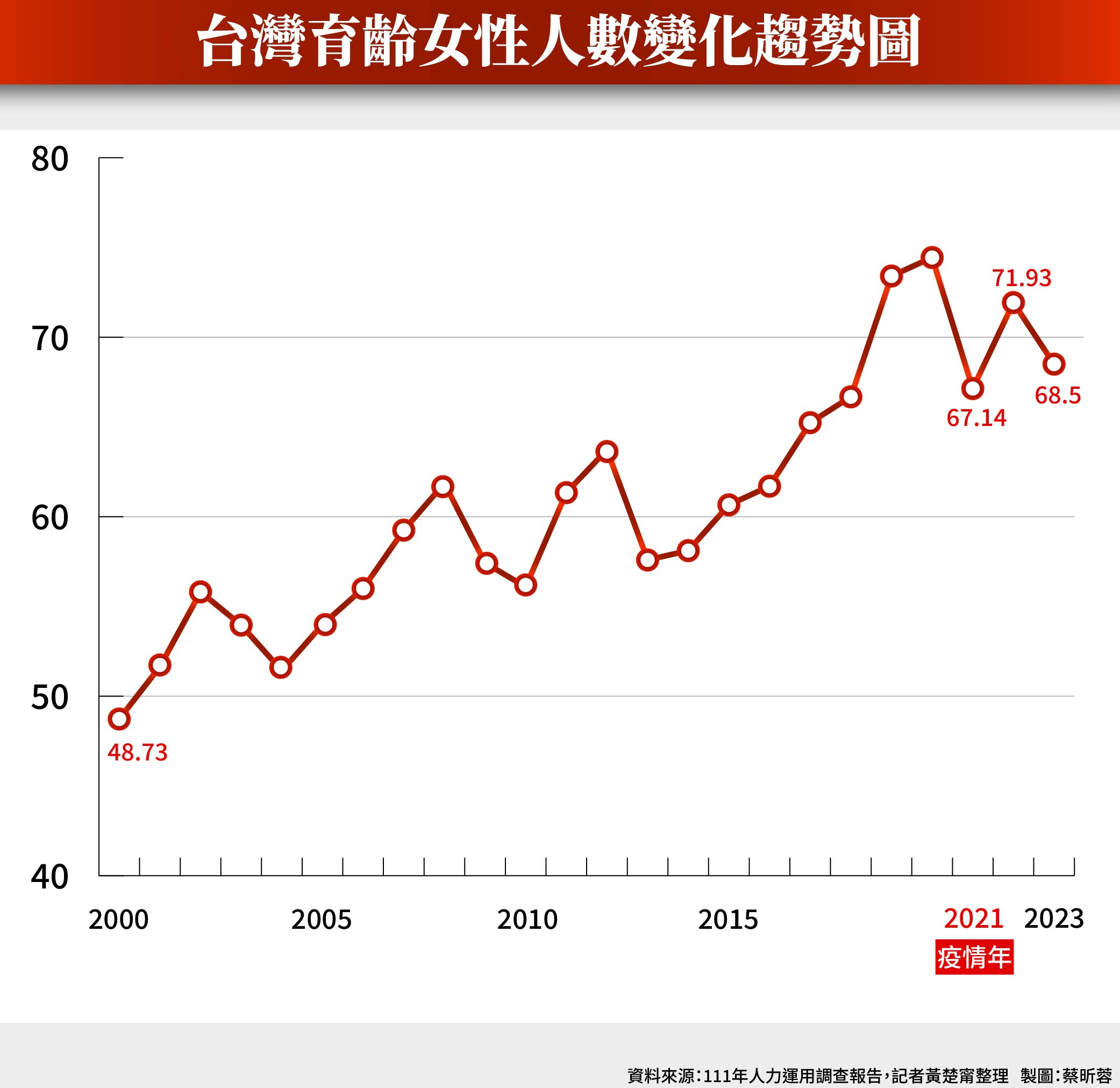 根據111年人力運用調查報告統計，育有3歲以下子女之女性勞參率連年增加，從2000年43.78%，一路攀升至2022年71.93%，即使在2021年疫情嚴峻之際，女性勞參率都仍維持67.14%，顯示女性即使生育仍期望續留職場。