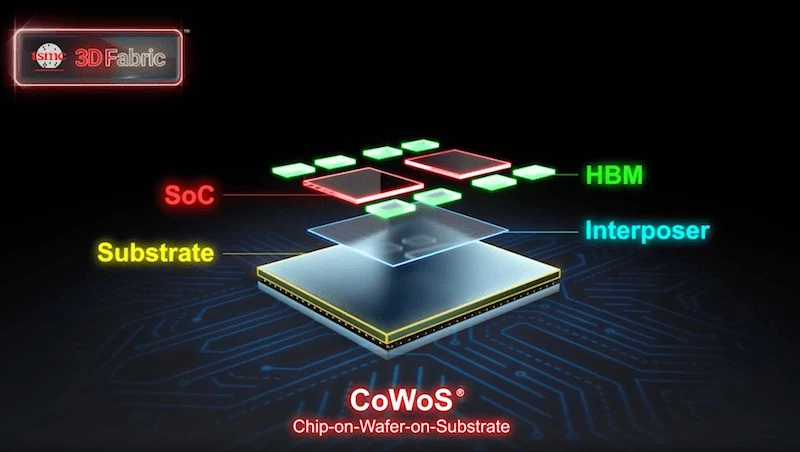 CoWoS 可分兩主要部分：「CoW」（Chip-on-Wafer）是指晶片堆疊的製程；「WoS」（Wafer-on-Substrate）則是將完成堆疊的晶圓封裝到基板上的步驟。目前，台積電的技術仍是首屈一指。圖／取自台積電