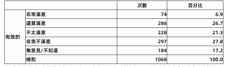 圖為針對是否滿意賴政府在毒油案表現的民調。圖/風傳媒提供