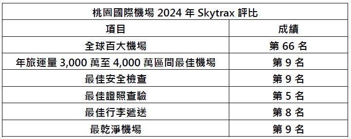 Skytrax公布2024年最佳百大機場評選結果。圖/桃機提供