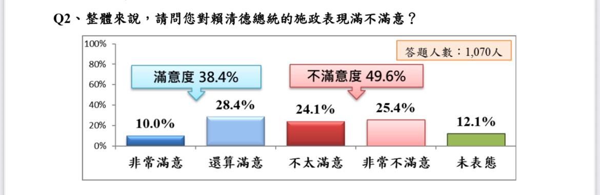 圖為總統賴清德施政滿意度調查結果。圖/取自艾普羅民意調查報告