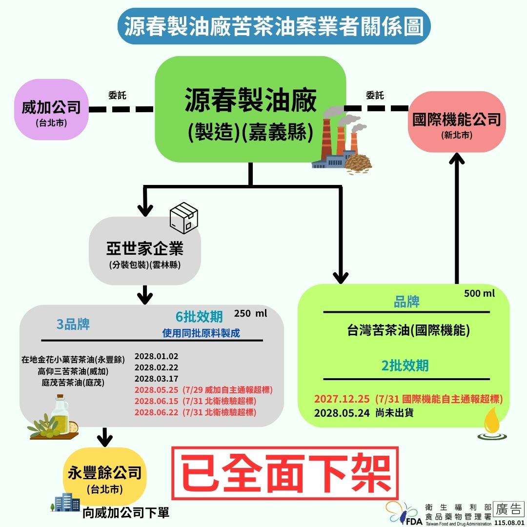 圖為源春製油廠苦茶油案業者關係圖。圖/取自食藥署官網