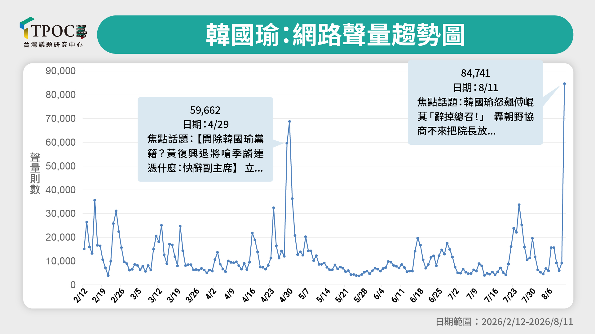 立法院長韓國瑜8月11日怒斥國民黨總召傅崐萁後,個人聲量達到半年新高。圖/取自TPOC台灣議題研究中心